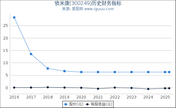 依米康(300249)股东权益比率、固定资产比率等历史财务指标图