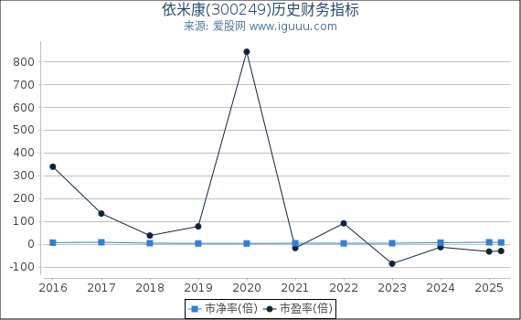 依米康(300249)股东权益比率、固定资产比率等历史财务指标图