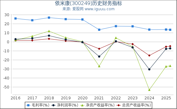 依米康(300249)股东权益比率、固定资产比率等历史财务指标图