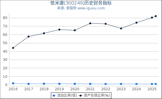 依米康(300249)股东权益比率、固定资产比率等历史财务指标图