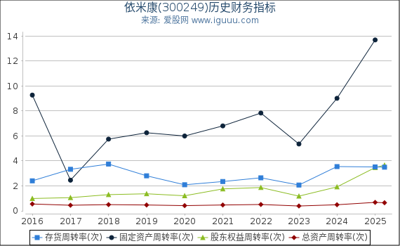 依米康(300249)股东权益比率、固定资产比率等历史财务指标图
