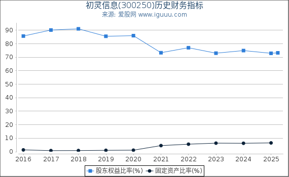 初灵信息(300250)股东权益比率、固定资产比率等历史财务指标图