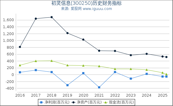 初灵信息(300250)股东权益比率、固定资产比率等历史财务指标图