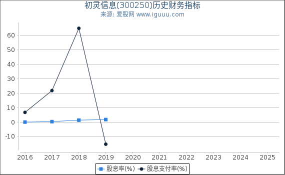 初灵信息(300250)股东权益比率、固定资产比率等历史财务指标图