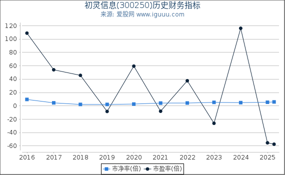初灵信息(300250)股东权益比率、固定资产比率等历史财务指标图