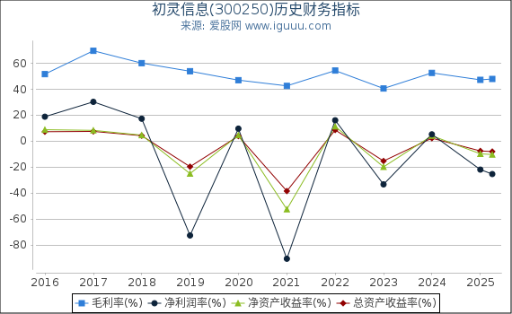 初灵信息(300250)股东权益比率、固定资产比率等历史财务指标图