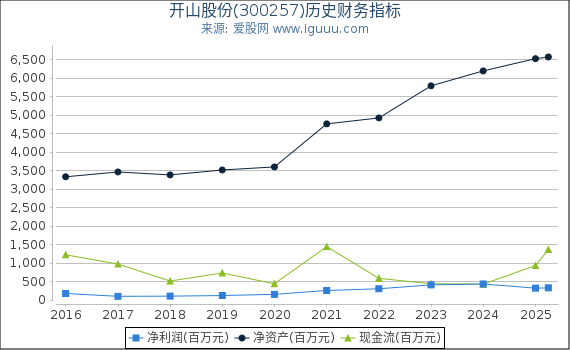 开山股份(300257)股东权益比率、固定资产比率等历史财务指标图