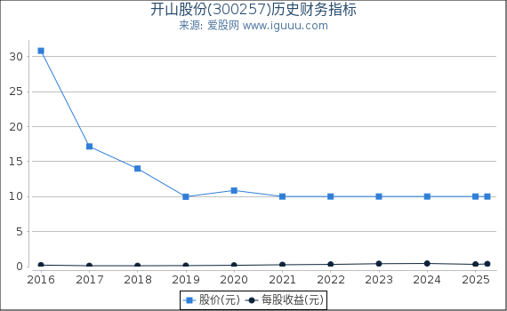 开山股份(300257)股东权益比率、固定资产比率等历史财务指标图