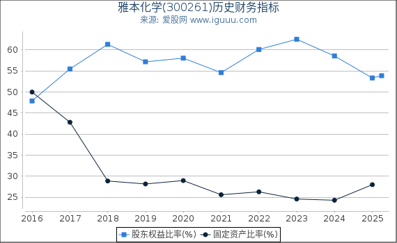 雅本化学(300261)股东权益比率、固定资产比率等历史财务指标图
