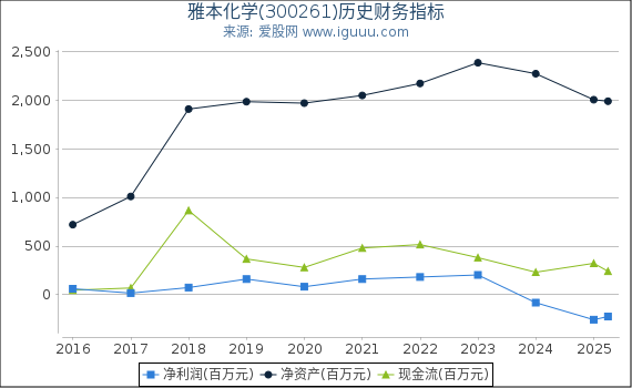 雅本化学(300261)股东权益比率、固定资产比率等历史财务指标图