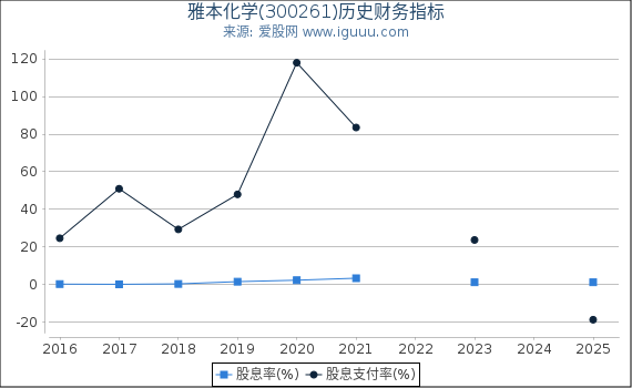 雅本化学(300261)股东权益比率、固定资产比率等历史财务指标图