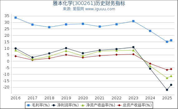 雅本化学(300261)股东权益比率、固定资产比率等历史财务指标图