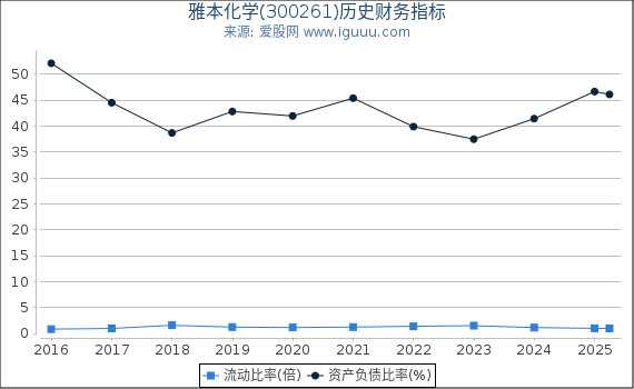 雅本化学(300261)股东权益比率、固定资产比率等历史财务指标图