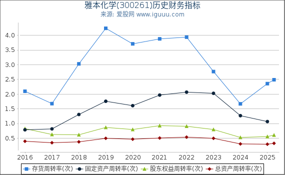 雅本化学(300261)股东权益比率、固定资产比率等历史财务指标图