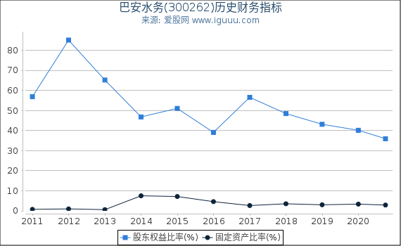 巴安水务(300262)股东权益比率、固定资产比率等历史财务指标图