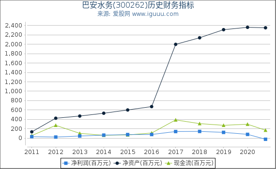 巴安水务(300262)股东权益比率、固定资产比率等历史财务指标图