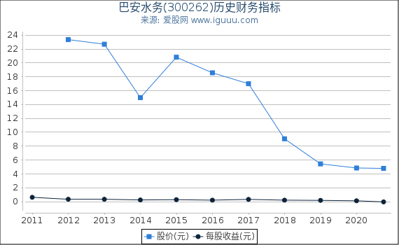 巴安水务(300262)股东权益比率、固定资产比率等历史财务指标图
