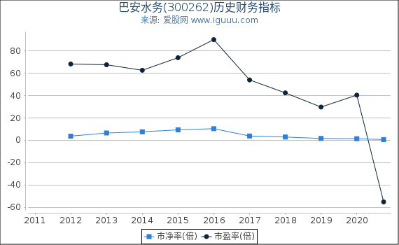 巴安水务(300262)股东权益比率、固定资产比率等历史财务指标图