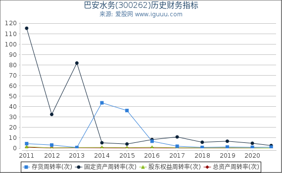 巴安水务(300262)股东权益比率、固定资产比率等历史财务指标图