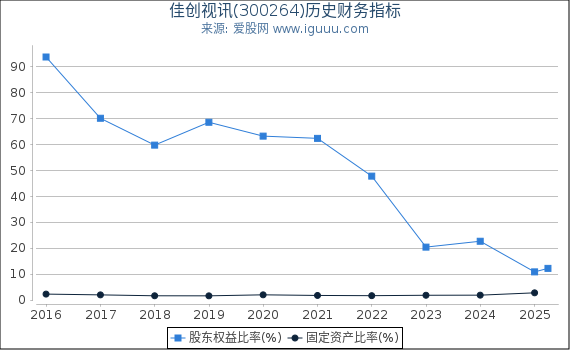 佳创视讯(300264)股东权益比率、固定资产比率等历史财务指标图