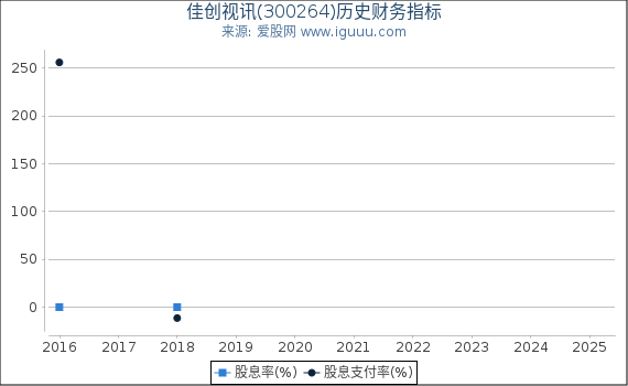 佳创视讯(300264)股东权益比率、固定资产比率等历史财务指标图