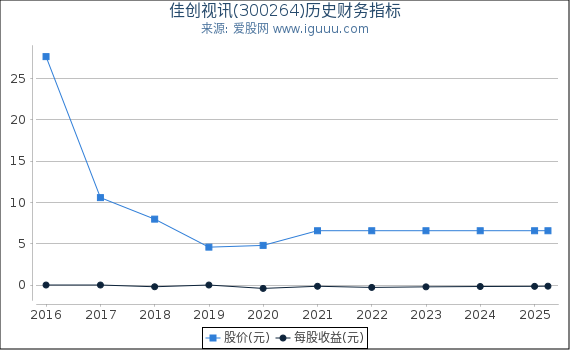 佳创视讯(300264)股东权益比率、固定资产比率等历史财务指标图