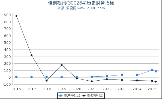 佳创视讯(300264)股东权益比率、固定资产比率等历史财务指标图