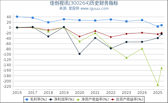 佳创视讯(300264)股东权益比率、固定资产比率等历史财务指标图