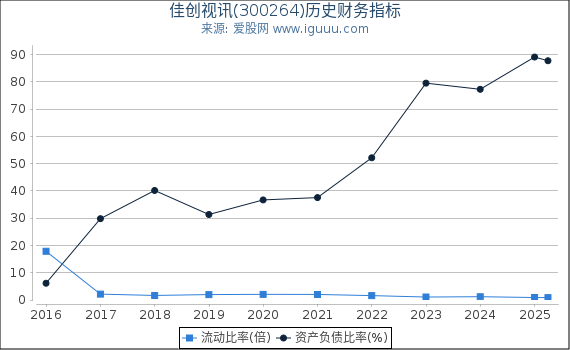 佳创视讯(300264)股东权益比率、固定资产比率等历史财务指标图