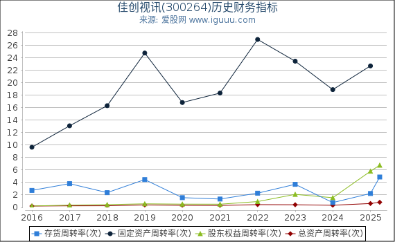 佳创视讯(300264)股东权益比率、固定资产比率等历史财务指标图