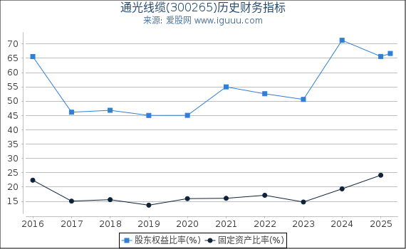 通光线缆(300265)股东权益比率、固定资产比率等历史财务指标图