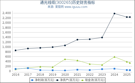 通光线缆(300265)股东权益比率、固定资产比率等历史财务指标图