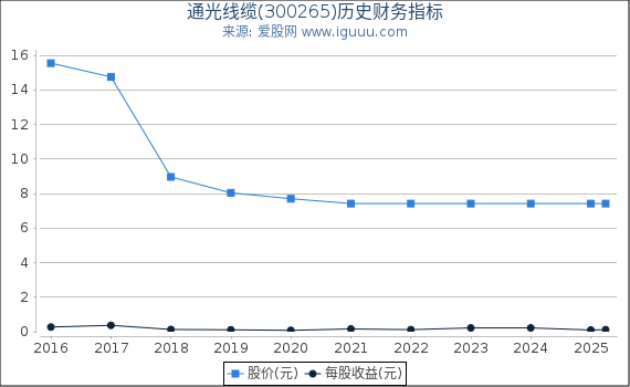 通光线缆(300265)股东权益比率、固定资产比率等历史财务指标图