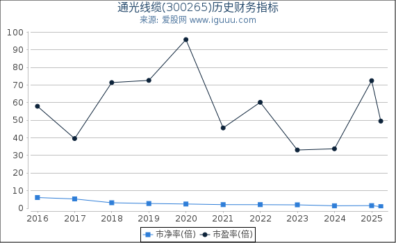 通光线缆(300265)股东权益比率、固定资产比率等历史财务指标图