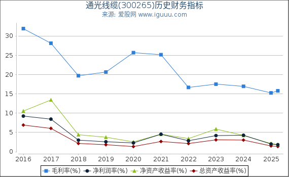 通光线缆(300265)股东权益比率、固定资产比率等历史财务指标图
