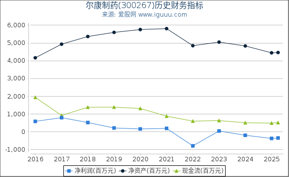尔康制药(300267)股东权益比率、固定资产比率等历史财务指标图