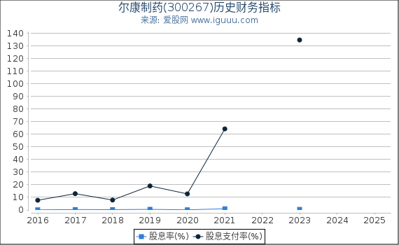 尔康制药(300267)股东权益比率、固定资产比率等历史财务指标图