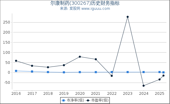 尔康制药(300267)股东权益比率、固定资产比率等历史财务指标图