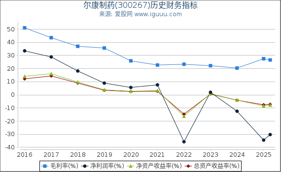 尔康制药(300267)股东权益比率、固定资产比率等历史财务指标图