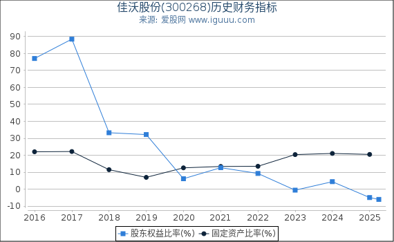 佳沃股份(300268)股东权益比率、固定资产比率等历史财务指标图