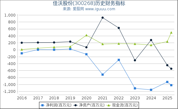 佳沃股份(300268)股东权益比率、固定资产比率等历史财务指标图