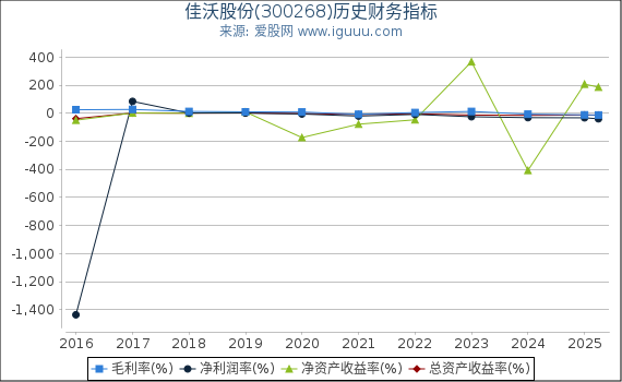 佳沃股份(300268)股东权益比率、固定资产比率等历史财务指标图