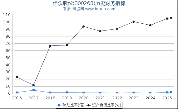 佳沃股份(300268)股东权益比率、固定资产比率等历史财务指标图