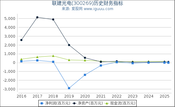 联建光电(300269)股东权益比率、固定资产比率等历史财务指标图