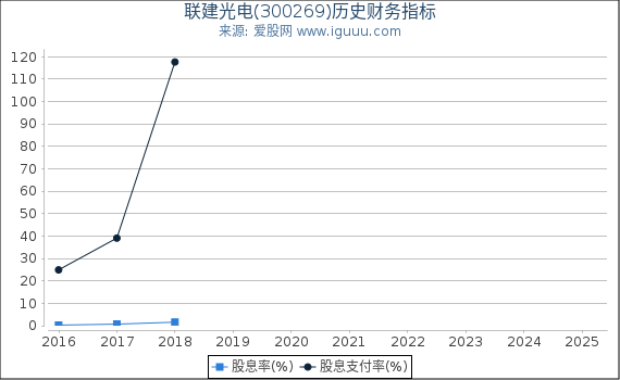 联建光电(300269)股东权益比率、固定资产比率等历史财务指标图