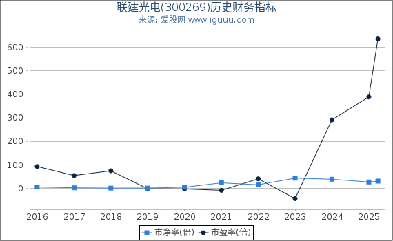 联建光电(300269)股东权益比率、固定资产比率等历史财务指标图