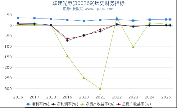 联建光电(300269)股东权益比率、固定资产比率等历史财务指标图
