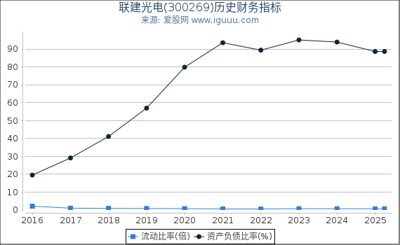 联建光电(300269)股东权益比率、固定资产比率等历史财务指标图
