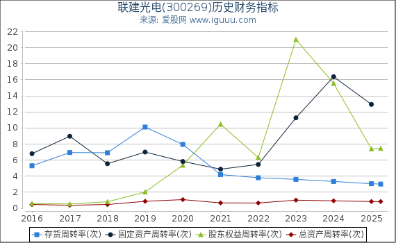 联建光电(300269)股东权益比率、固定资产比率等历史财务指标图