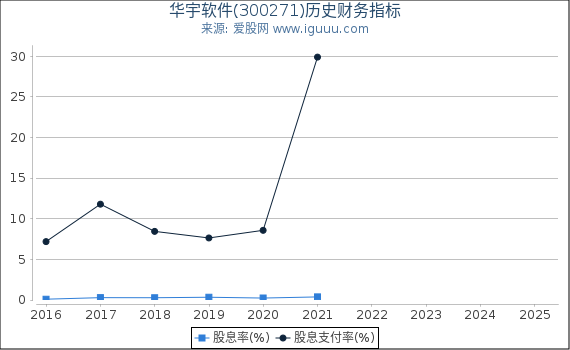华宇软件(300271)股东权益比率、固定资产比率等历史财务指标图